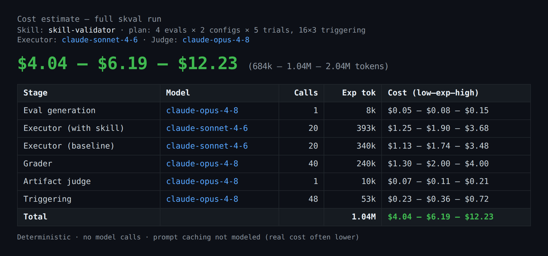 skval estimate output: $4.04–$6.19–$12.23 projected for a full run, with a per-stage token and cost breakdown