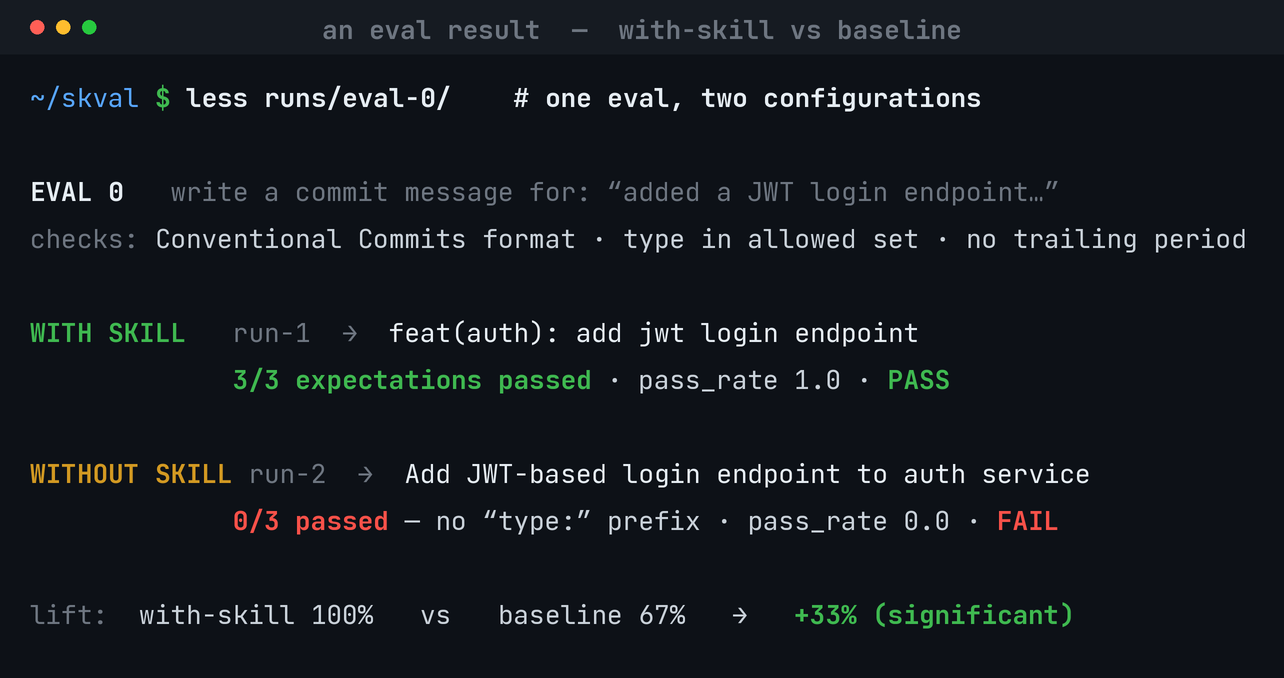 With-skill vs baseline eval result